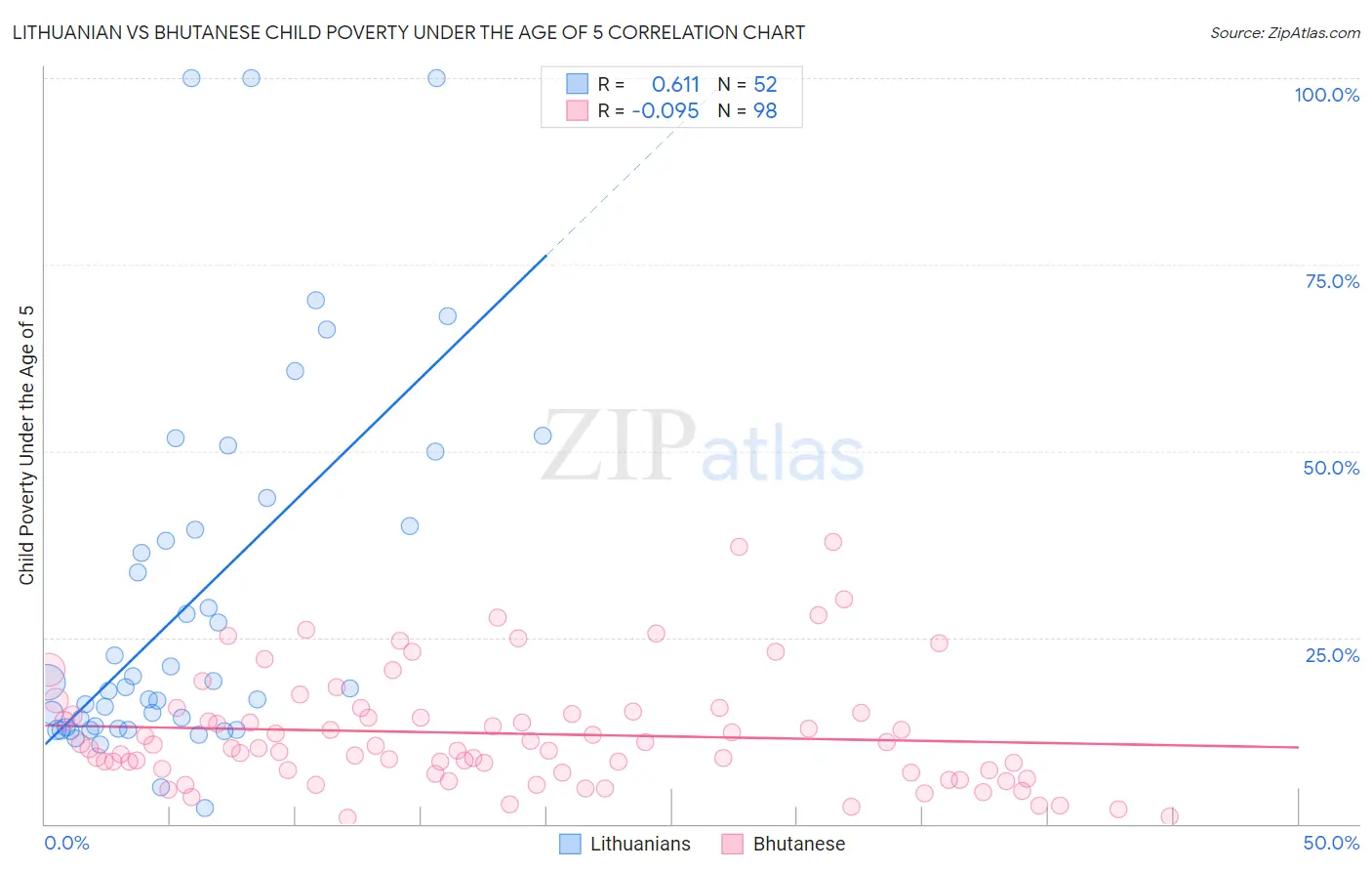 Lithuanian vs Bhutanese Child Poverty Under the Age of 5