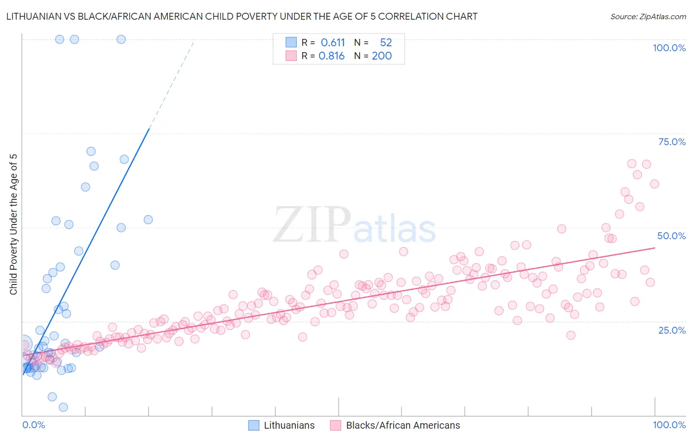 Lithuanian vs Black/African American Child Poverty Under the Age of 5