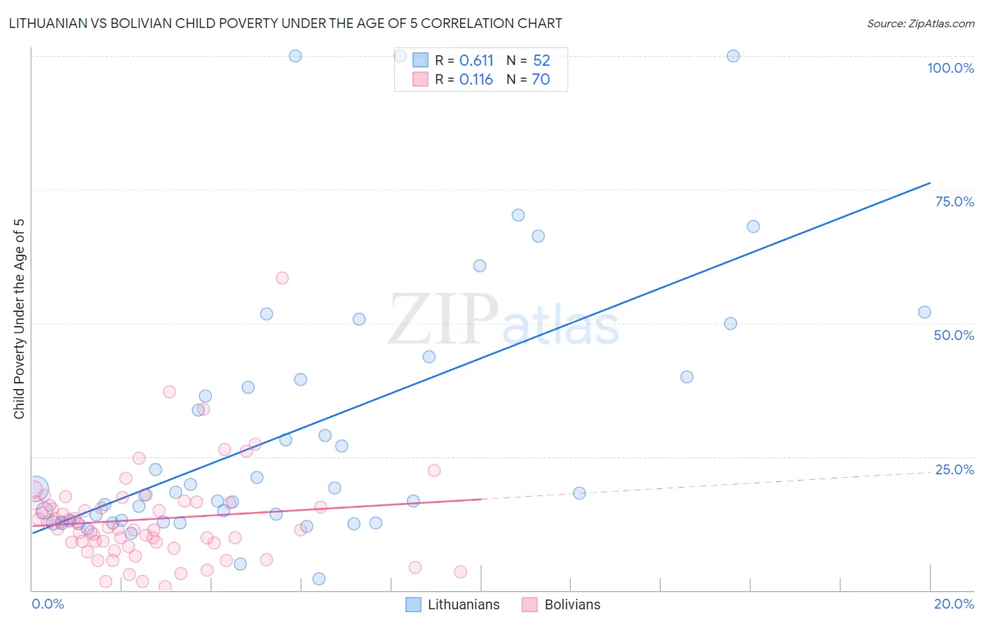 Lithuanian vs Bolivian Child Poverty Under the Age of 5