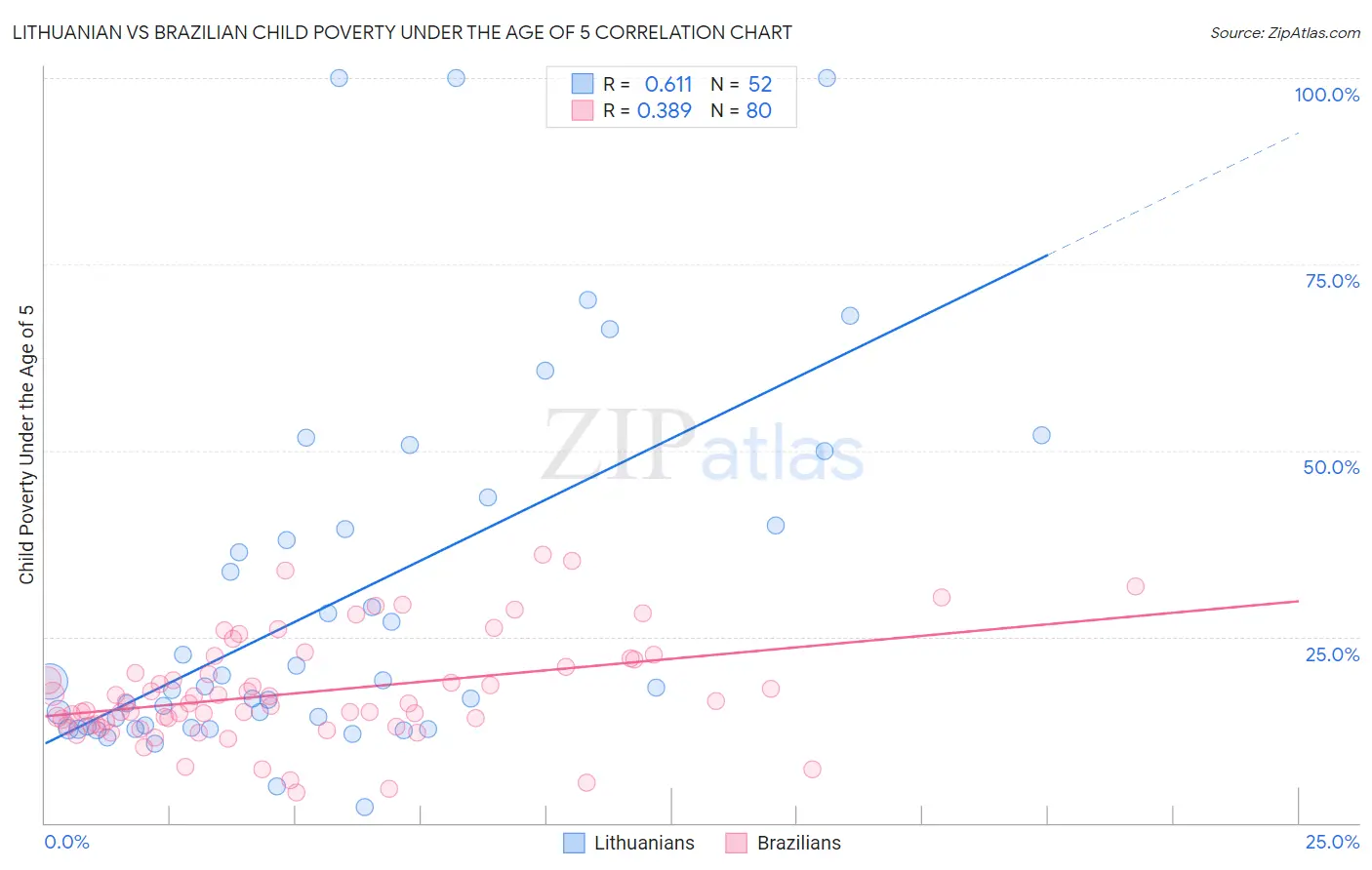Lithuanian vs Brazilian Child Poverty Under the Age of 5