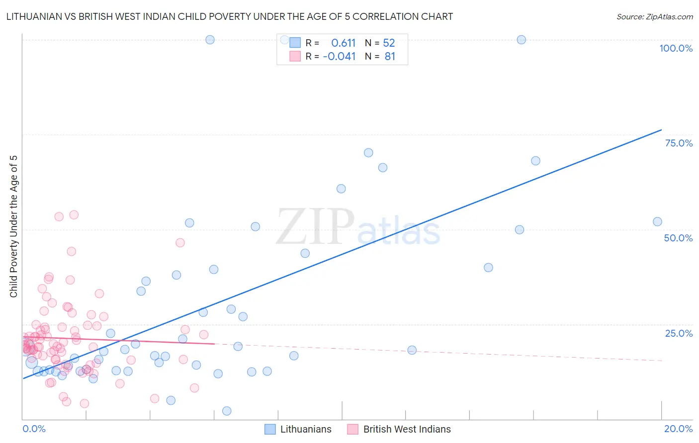 Lithuanian vs British West Indian Child Poverty Under the Age of 5
