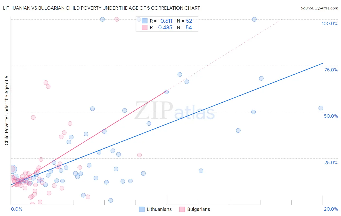Lithuanian vs Bulgarian Child Poverty Under the Age of 5