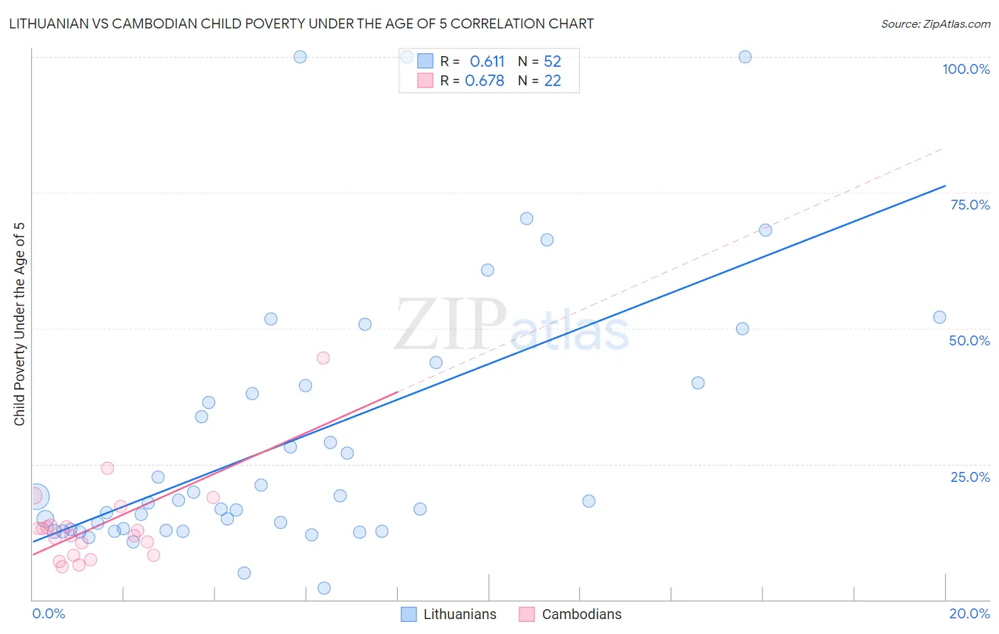 Lithuanian vs Cambodian Child Poverty Under the Age of 5