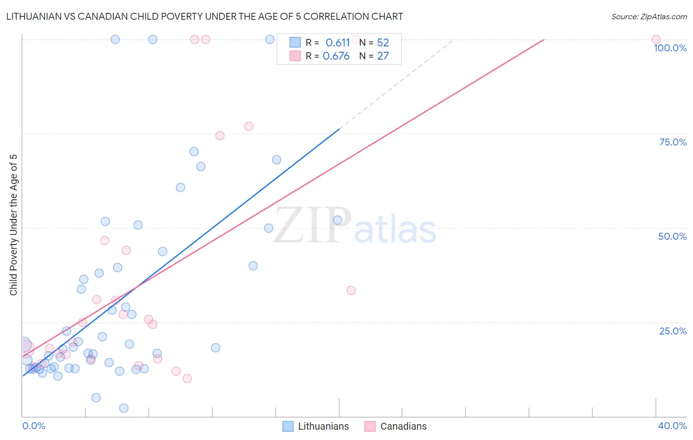 Lithuanian vs Canadian Child Poverty Under the Age of 5