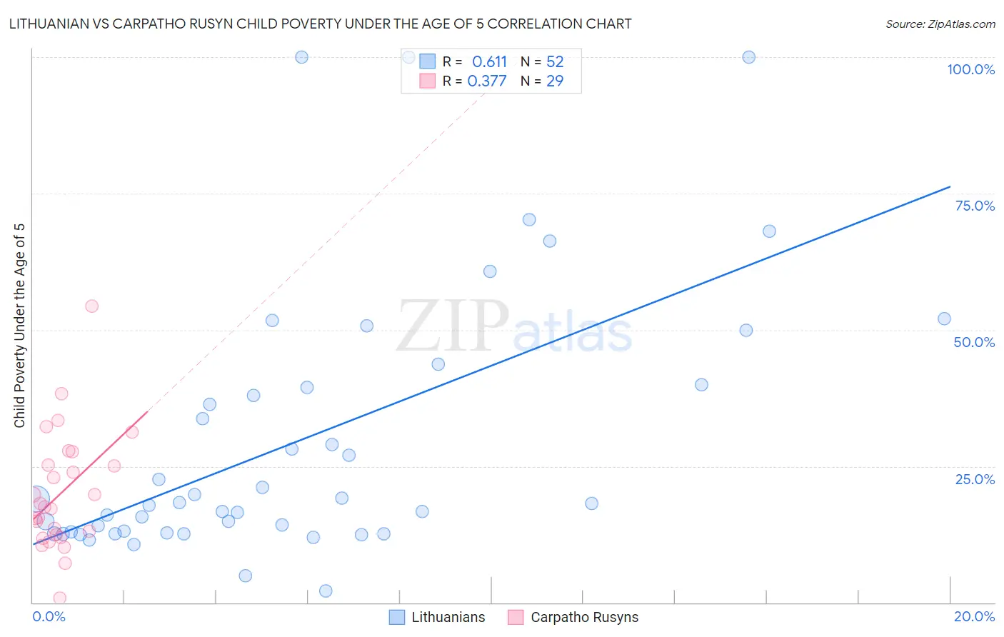 Lithuanian vs Carpatho Rusyn Child Poverty Under the Age of 5