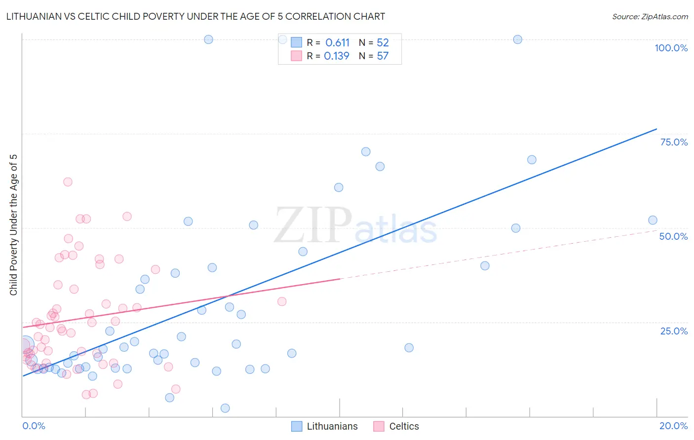 Lithuanian vs Celtic Child Poverty Under the Age of 5