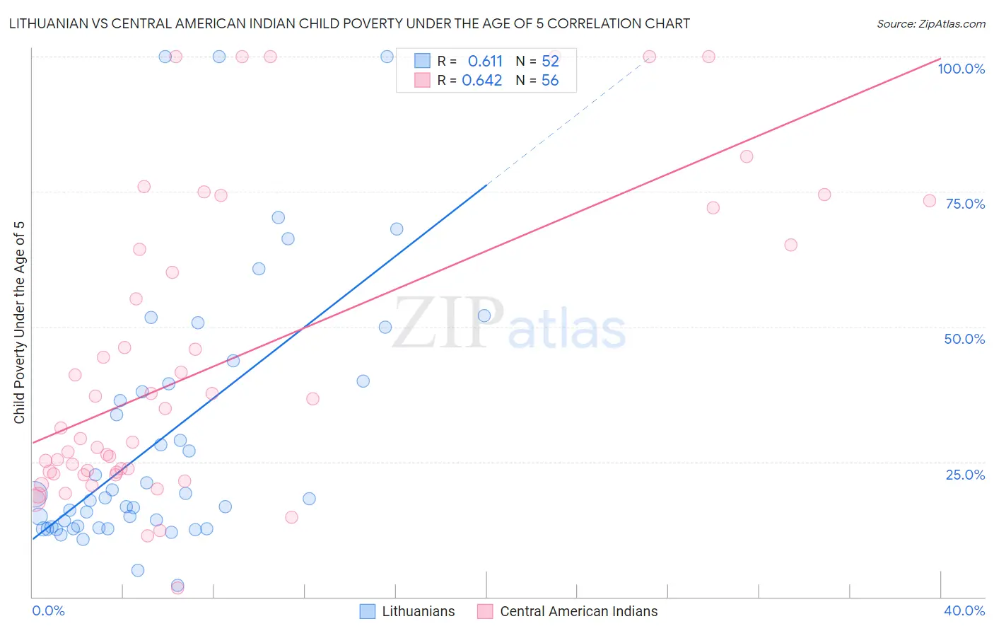 Lithuanian vs Central American Indian Child Poverty Under the Age of 5