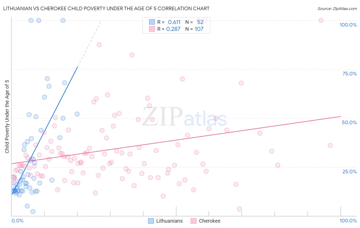 Lithuanian vs Cherokee Child Poverty Under the Age of 5