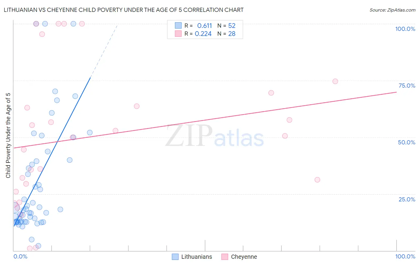 Lithuanian vs Cheyenne Child Poverty Under the Age of 5