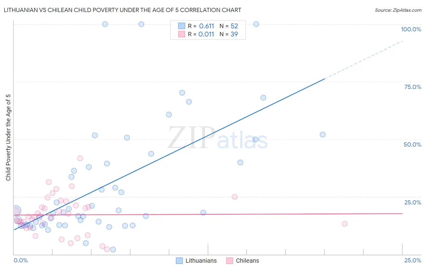 Lithuanian vs Chilean Child Poverty Under the Age of 5