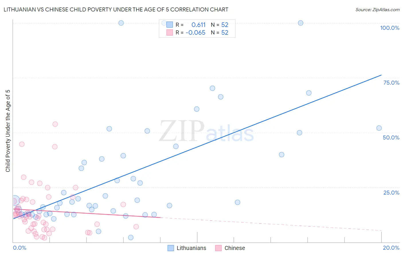 Lithuanian vs Chinese Child Poverty Under the Age of 5