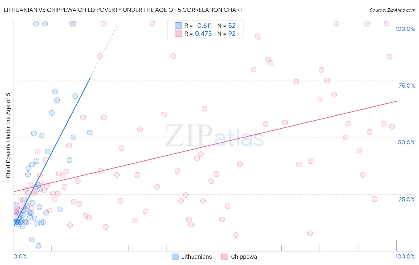 Lithuanian vs Chippewa Child Poverty Under the Age of 5