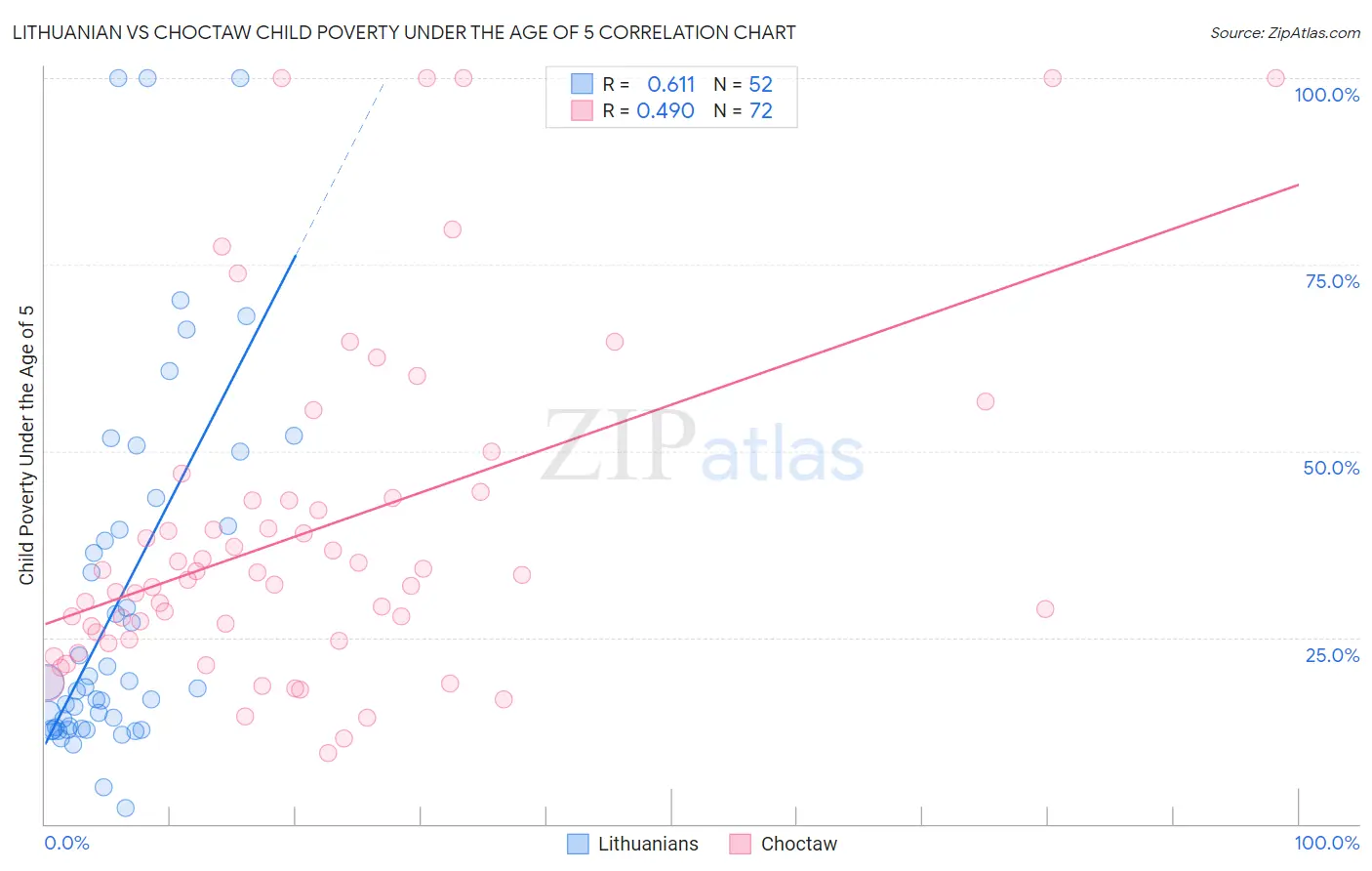 Lithuanian vs Choctaw Child Poverty Under the Age of 5