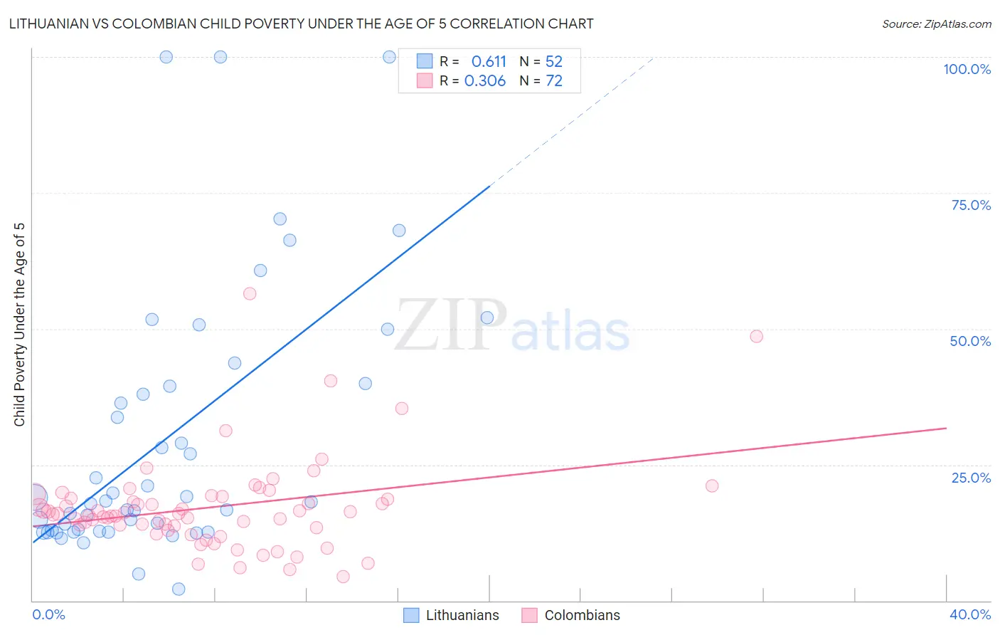 Lithuanian vs Colombian Child Poverty Under the Age of 5
