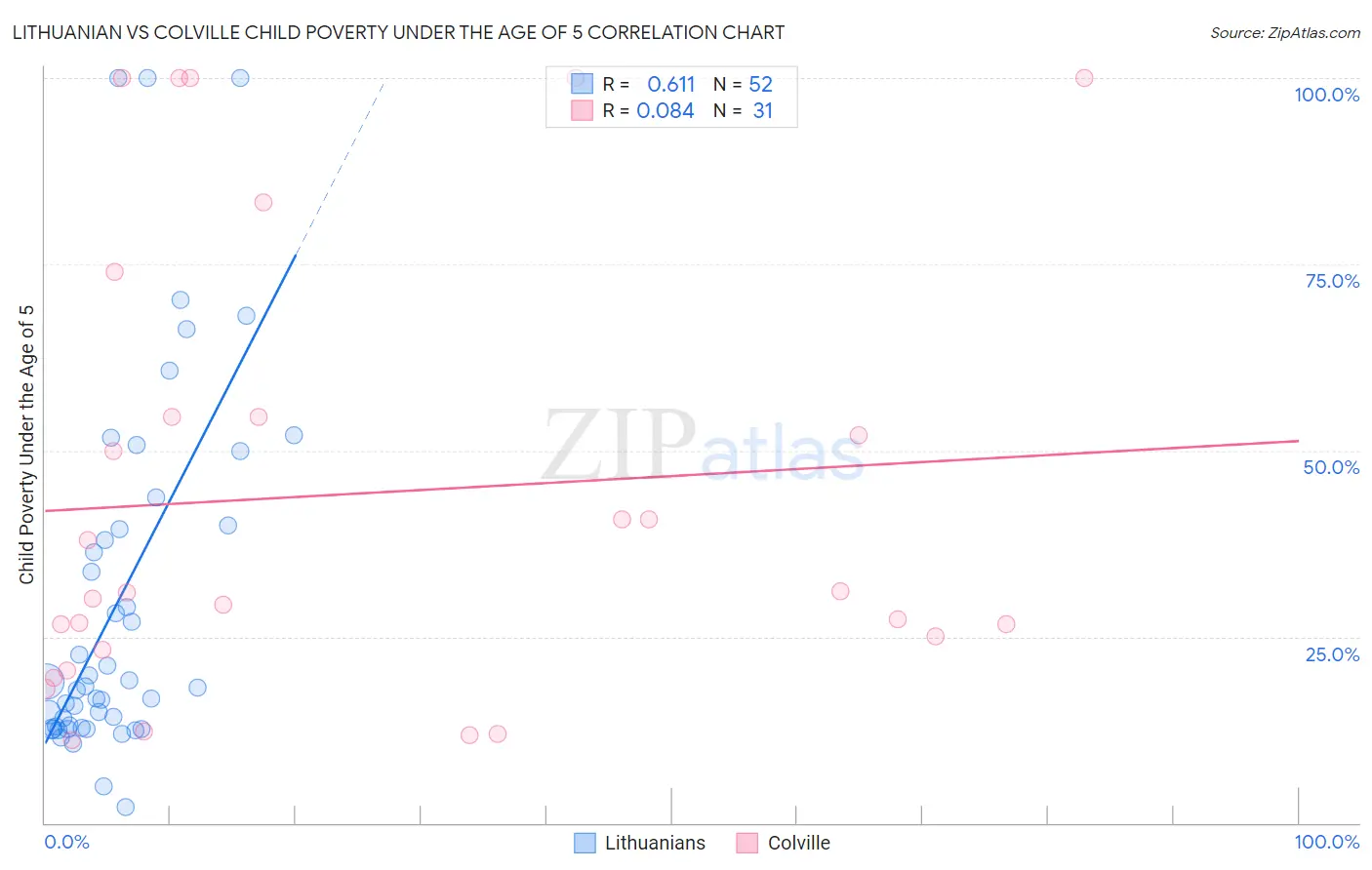 Lithuanian vs Colville Child Poverty Under the Age of 5