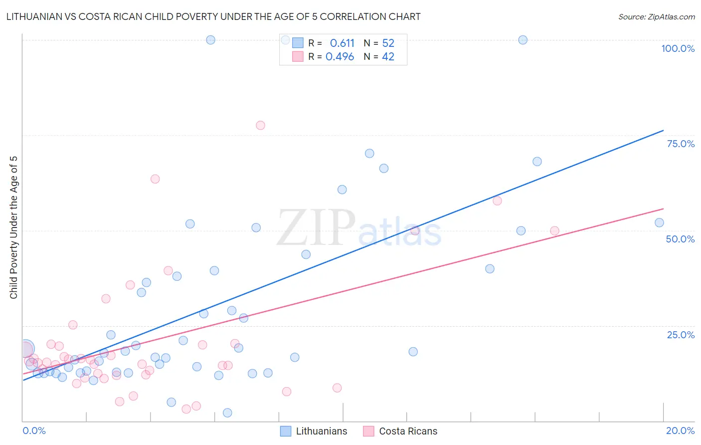 Lithuanian vs Costa Rican Child Poverty Under the Age of 5