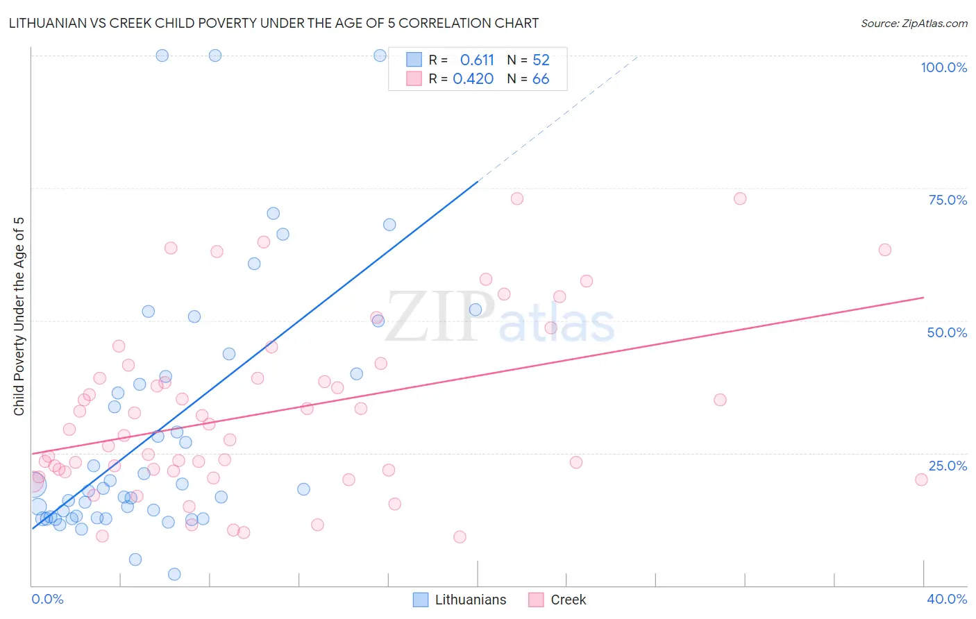 Lithuanian vs Creek Child Poverty Under the Age of 5