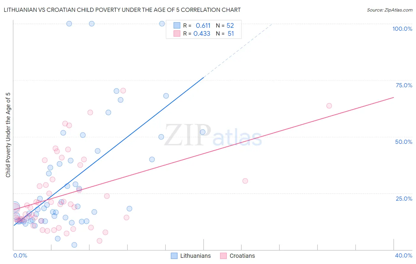 Lithuanian vs Croatian Child Poverty Under the Age of 5