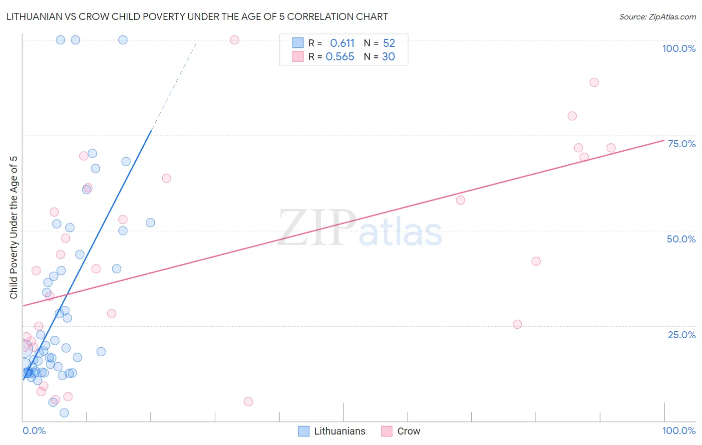 Lithuanian vs Crow Child Poverty Under the Age of 5