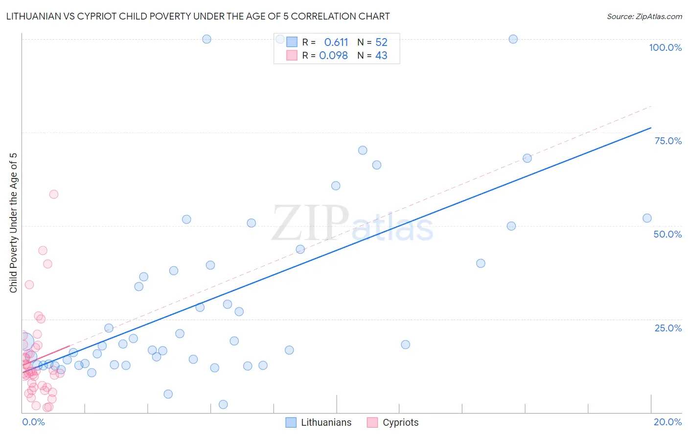Lithuanian vs Cypriot Child Poverty Under the Age of 5