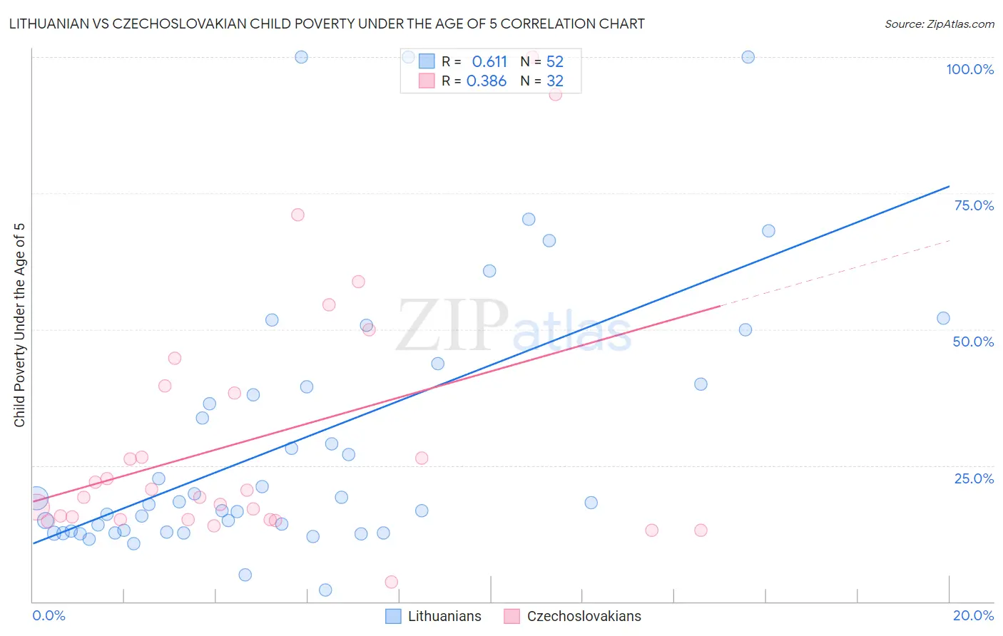 Lithuanian vs Czechoslovakian Child Poverty Under the Age of 5