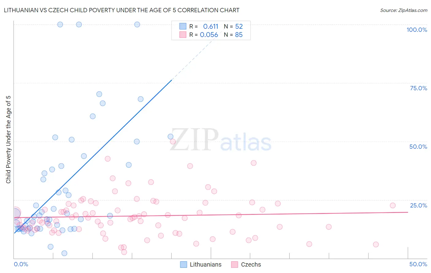 Lithuanian vs Czech Child Poverty Under the Age of 5