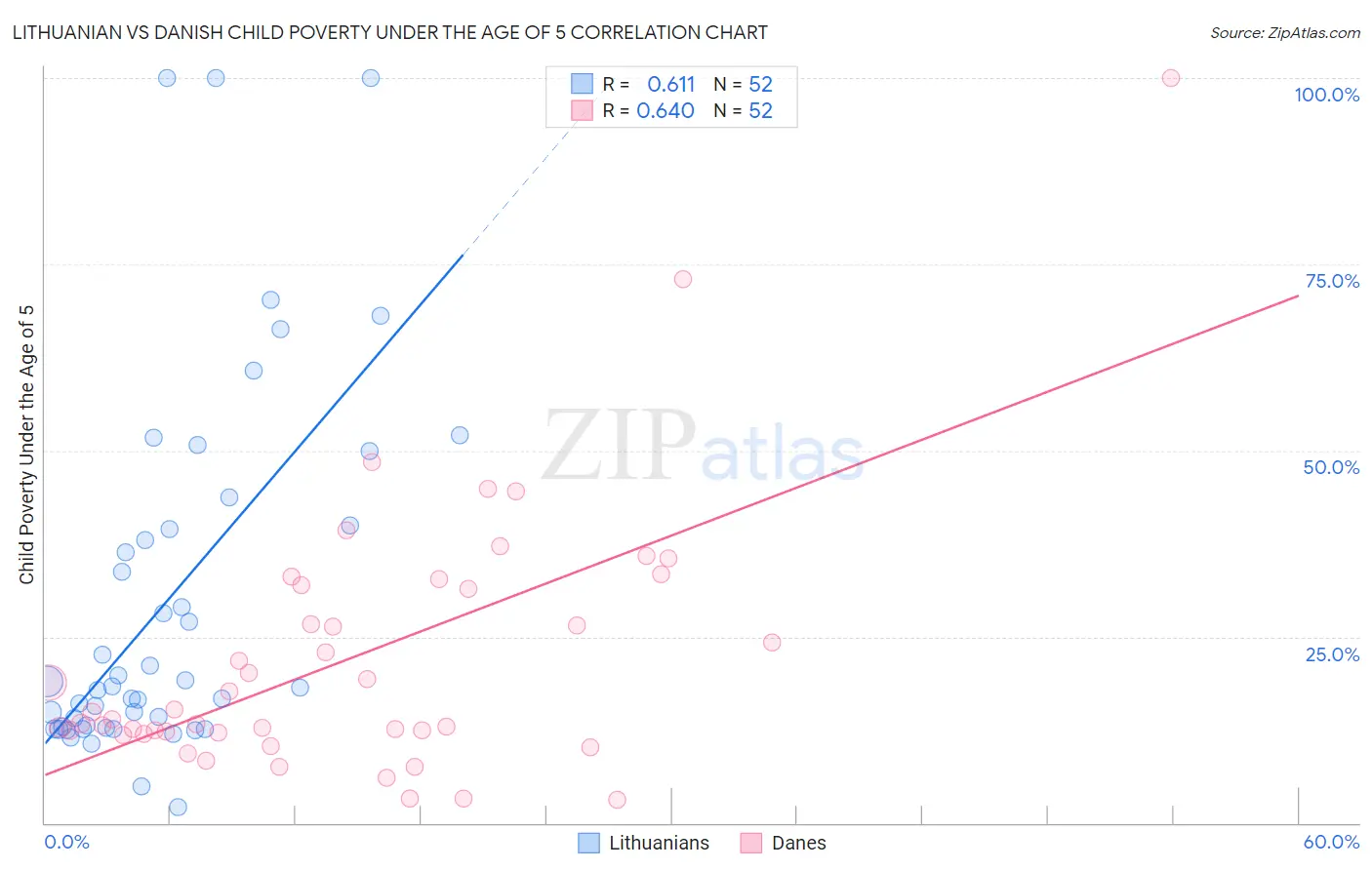 Lithuanian vs Danish Child Poverty Under the Age of 5