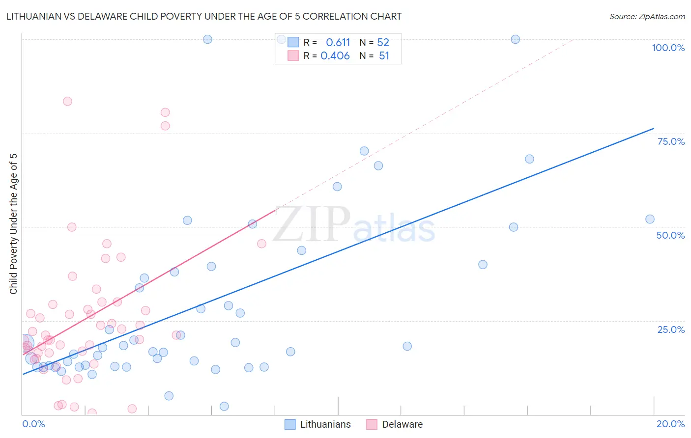 Lithuanian vs Delaware Child Poverty Under the Age of 5