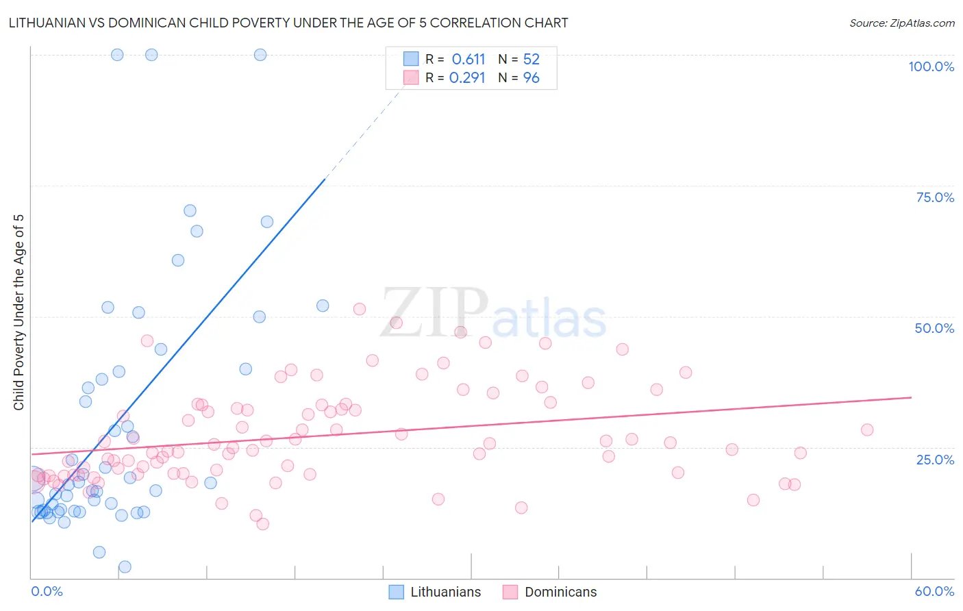 Lithuanian vs Dominican Child Poverty Under the Age of 5