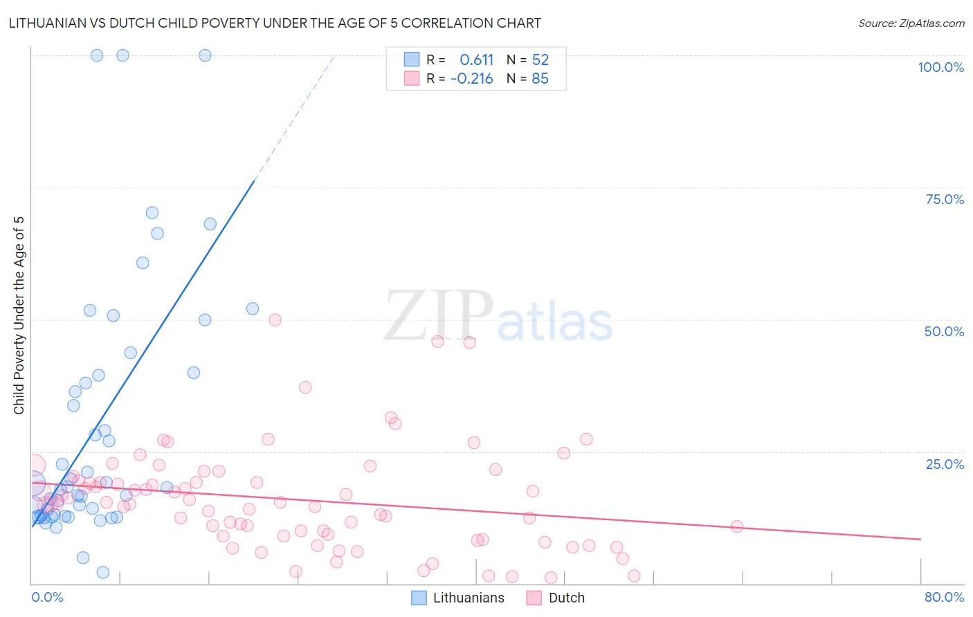 Lithuanian vs Dutch Child Poverty Under the Age of 5