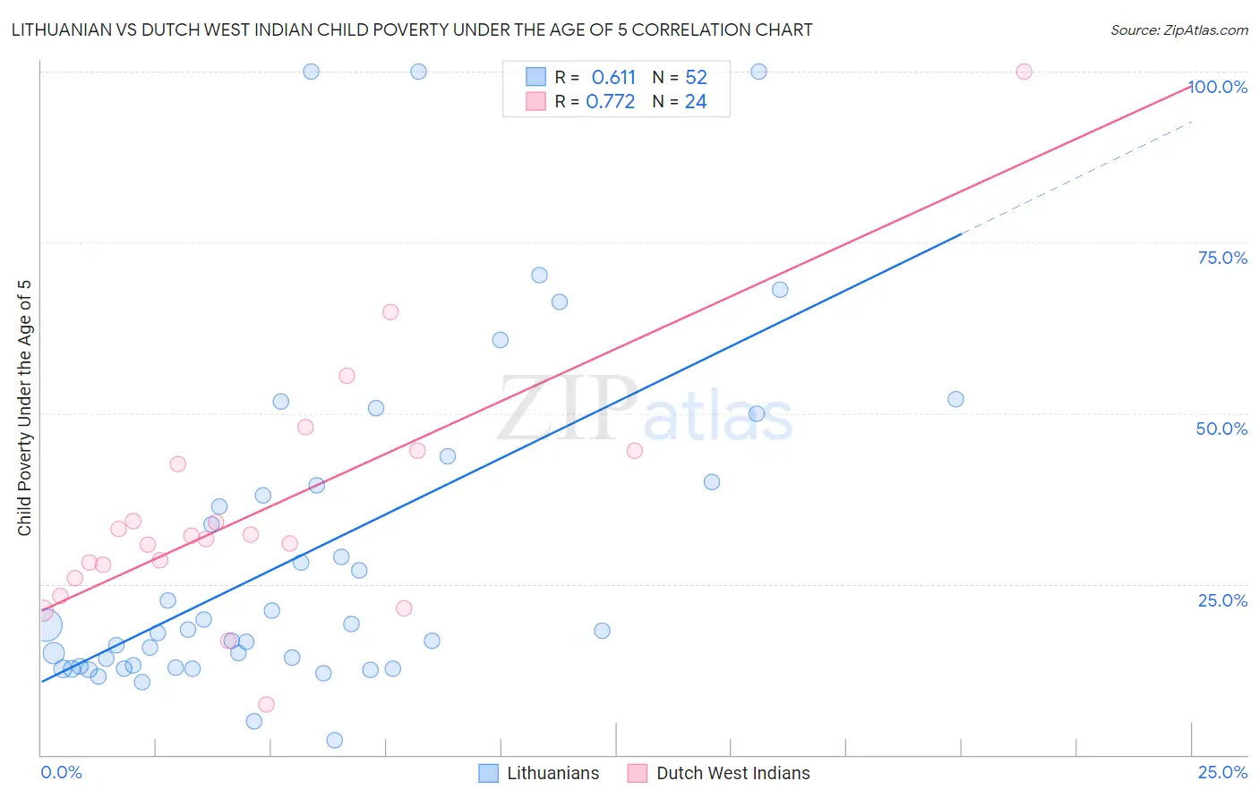 Lithuanian vs Dutch West Indian Child Poverty Under the Age of 5