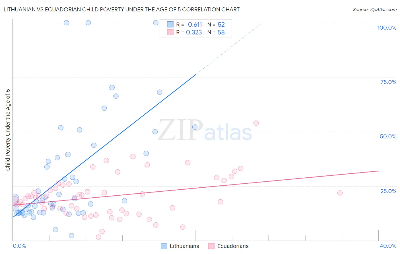 Lithuanian vs Ecuadorian Child Poverty Under the Age of 5