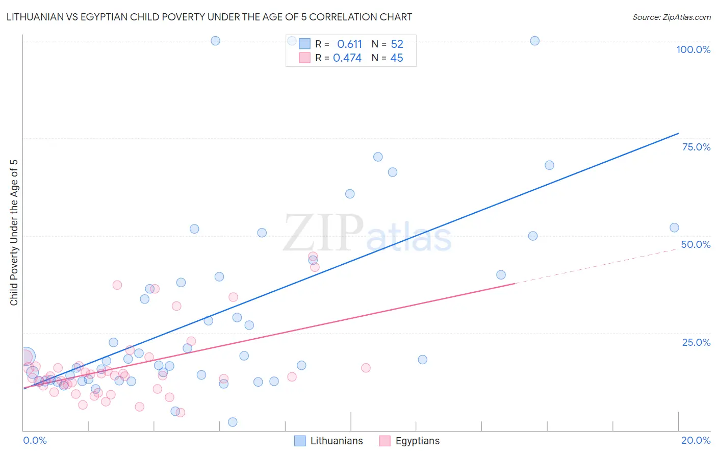 Lithuanian vs Egyptian Child Poverty Under the Age of 5