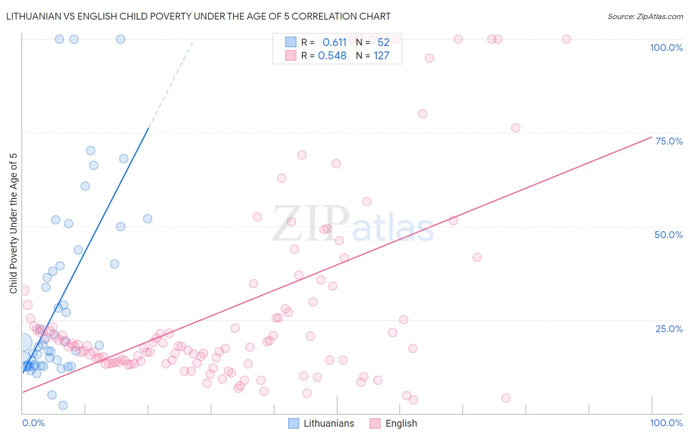 Lithuanian vs English Child Poverty Under the Age of 5