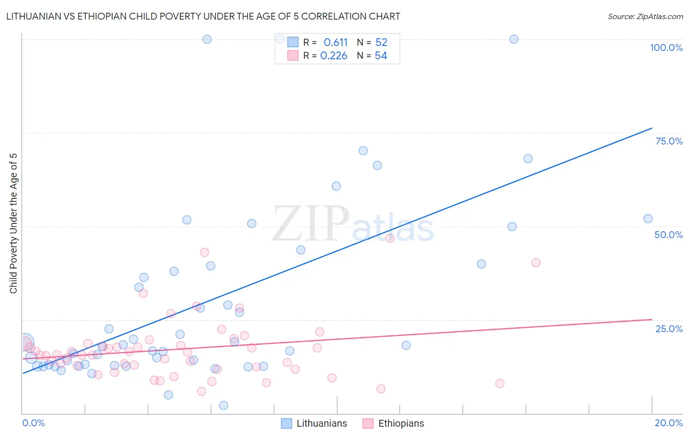Lithuanian vs Ethiopian Child Poverty Under the Age of 5
