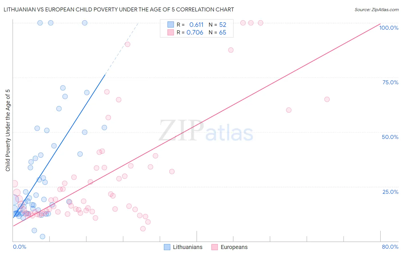 Lithuanian vs European Child Poverty Under the Age of 5