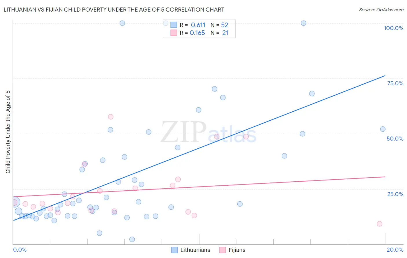Lithuanian vs Fijian Child Poverty Under the Age of 5