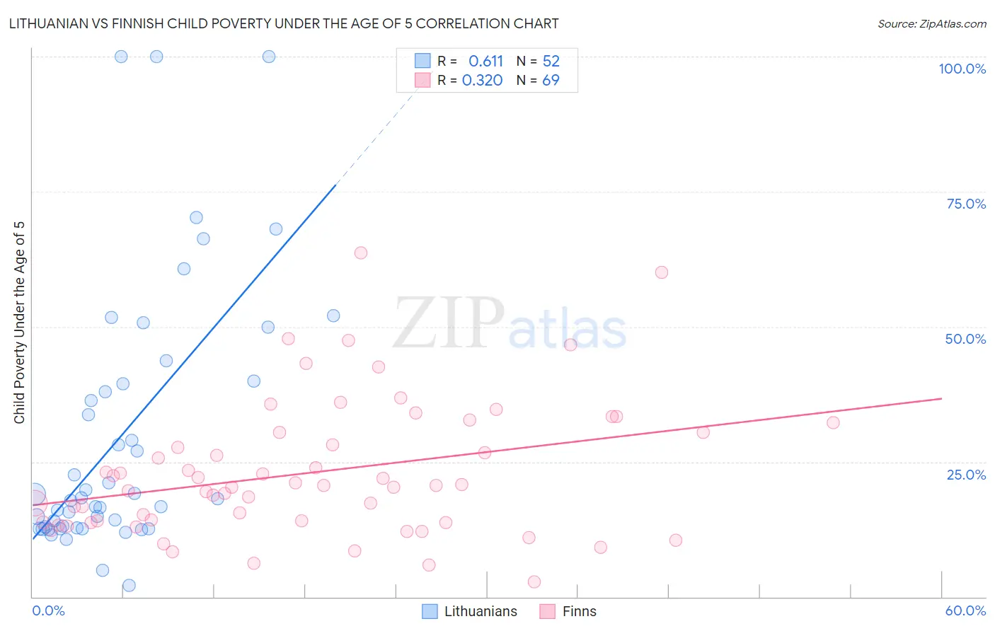 Lithuanian vs Finnish Child Poverty Under the Age of 5