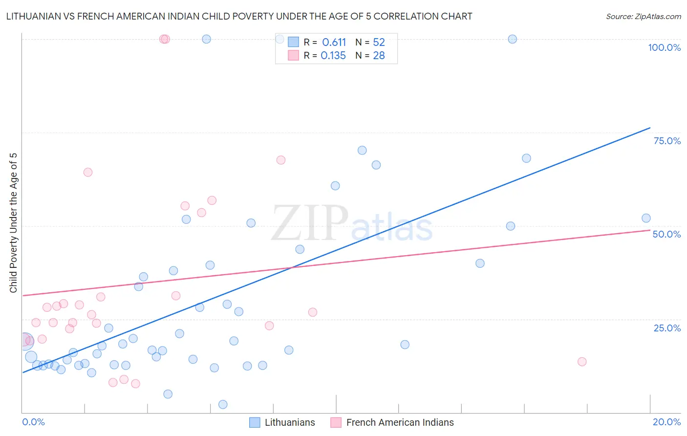 Lithuanian vs French American Indian Child Poverty Under the Age of 5