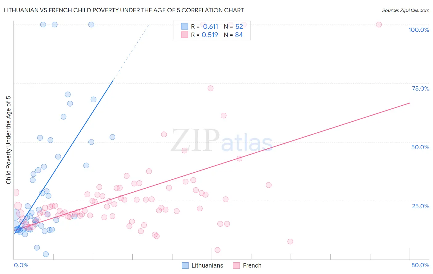 Lithuanian vs French Child Poverty Under the Age of 5