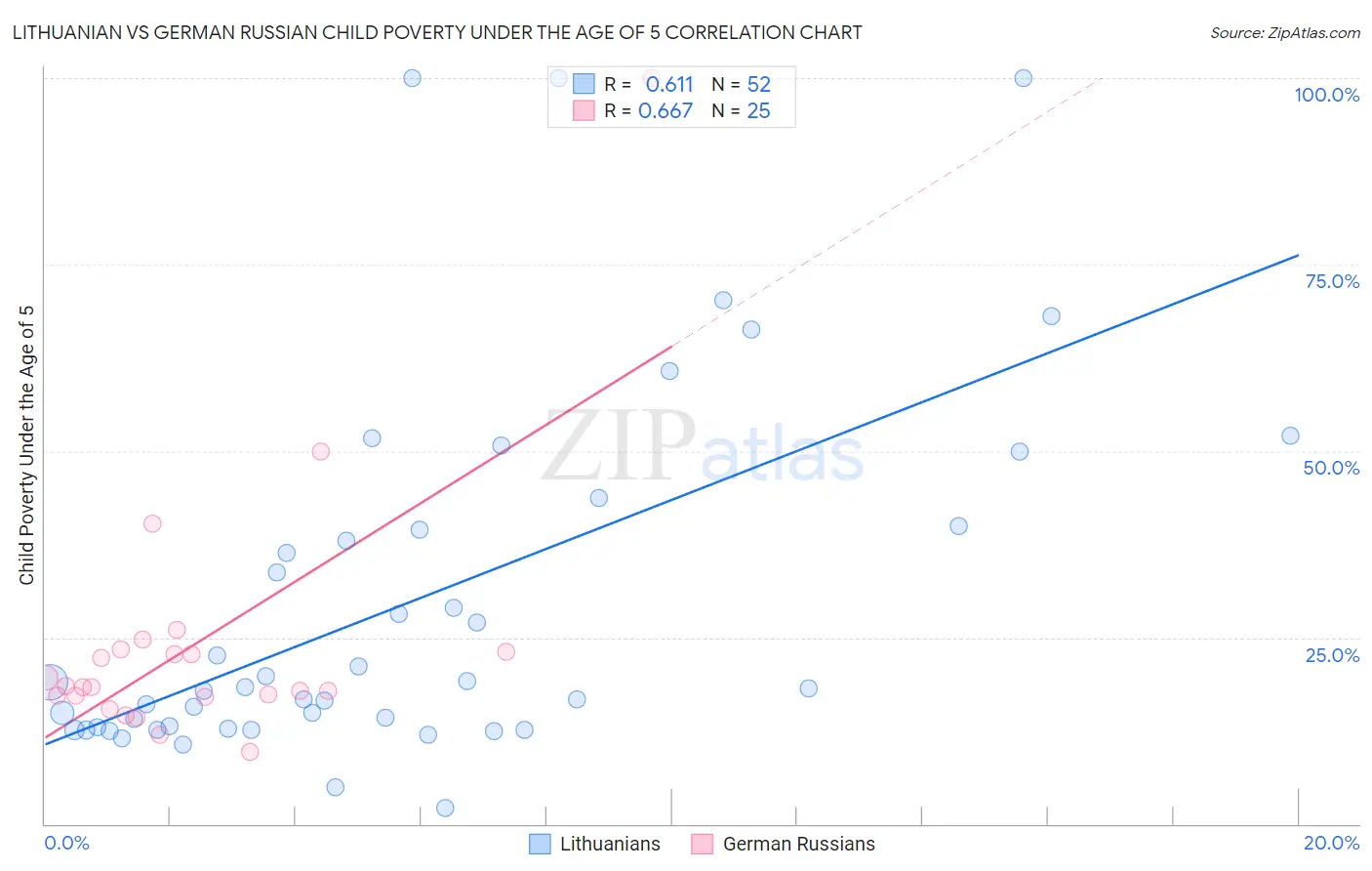 Lithuanian vs German Russian Child Poverty Under the Age of 5
