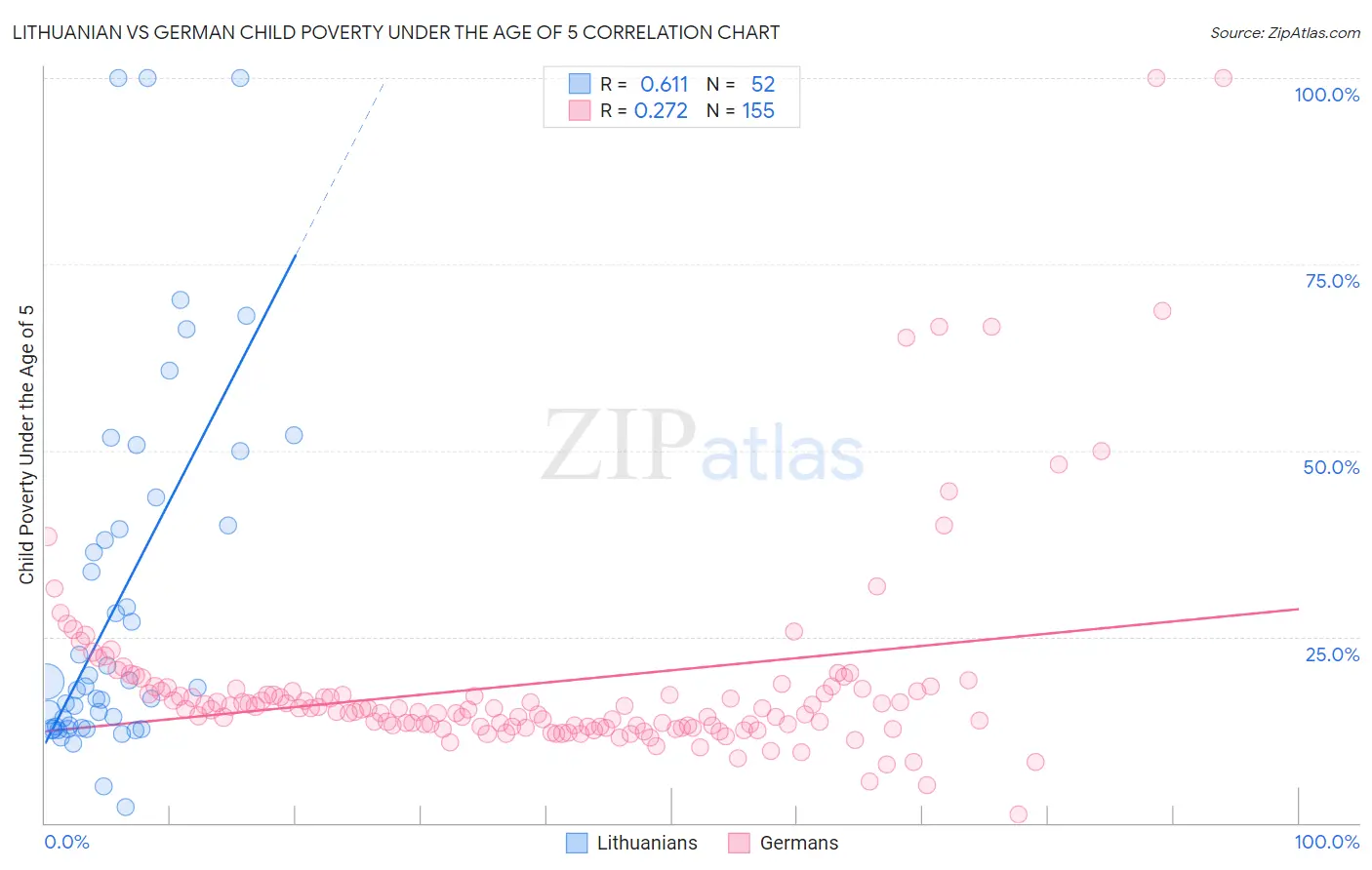 Lithuanian vs German Child Poverty Under the Age of 5