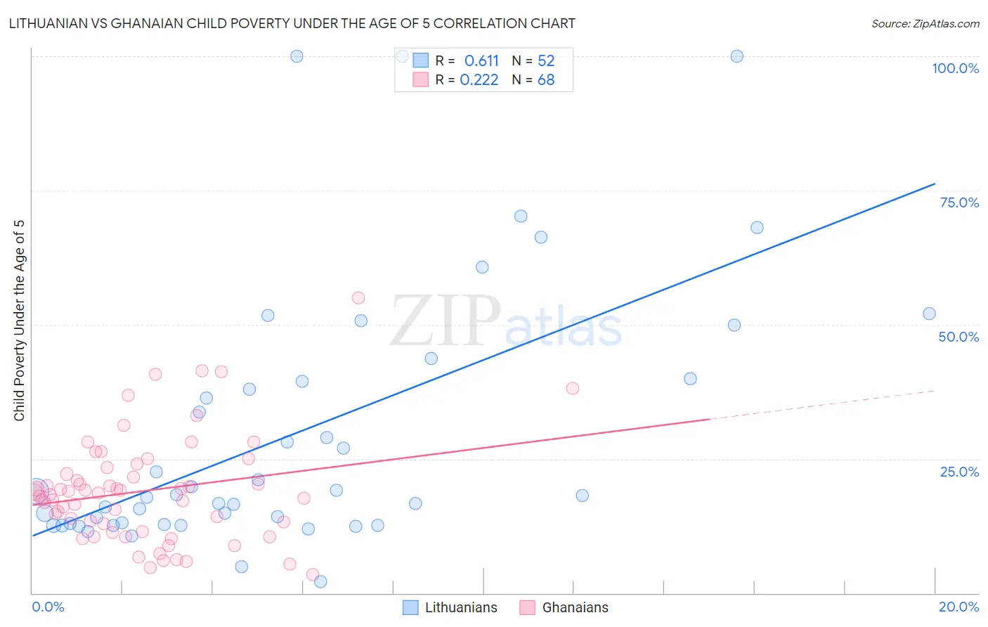 Lithuanian vs Ghanaian Child Poverty Under the Age of 5