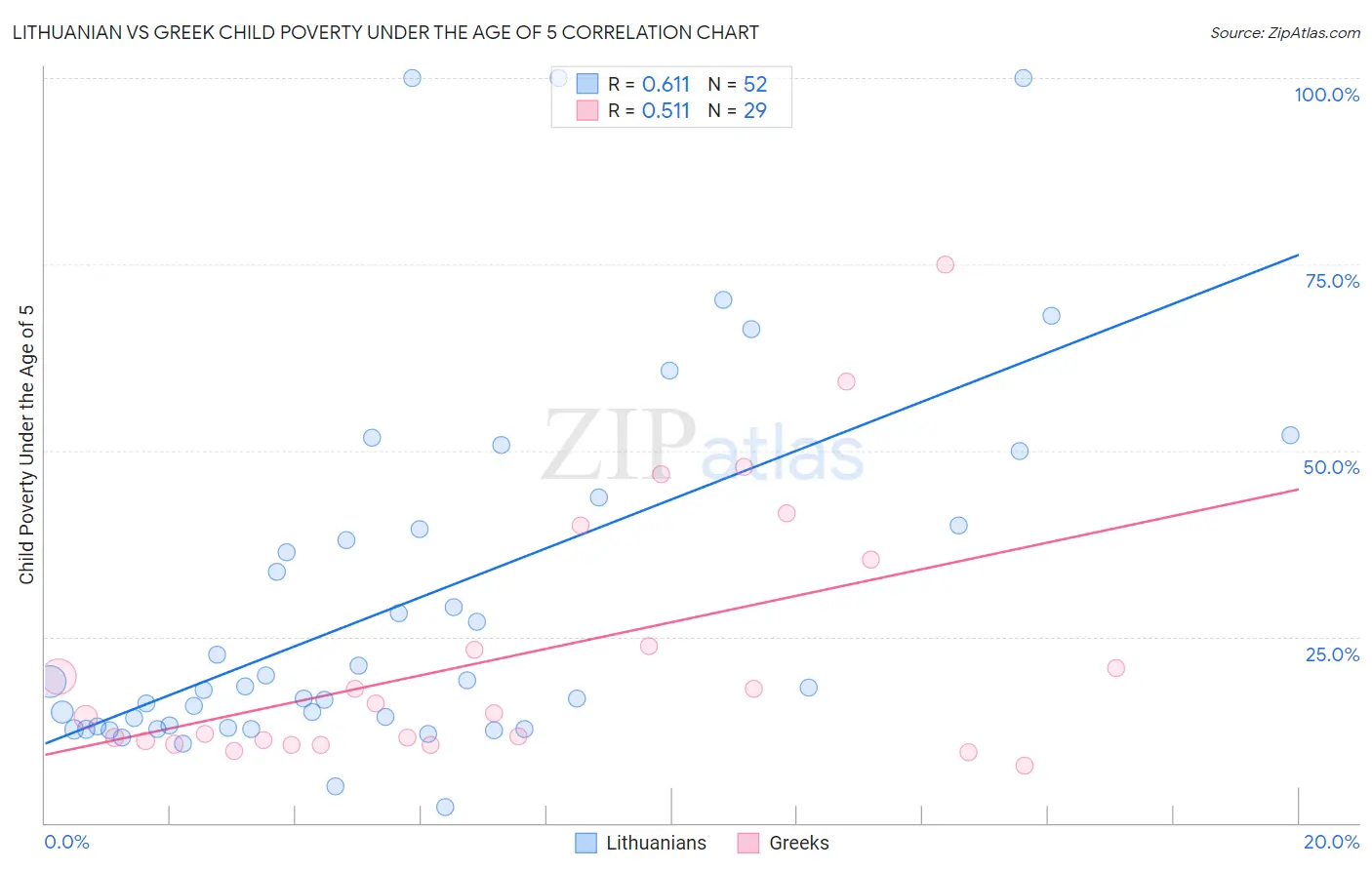 Lithuanian vs Greek Child Poverty Under the Age of 5