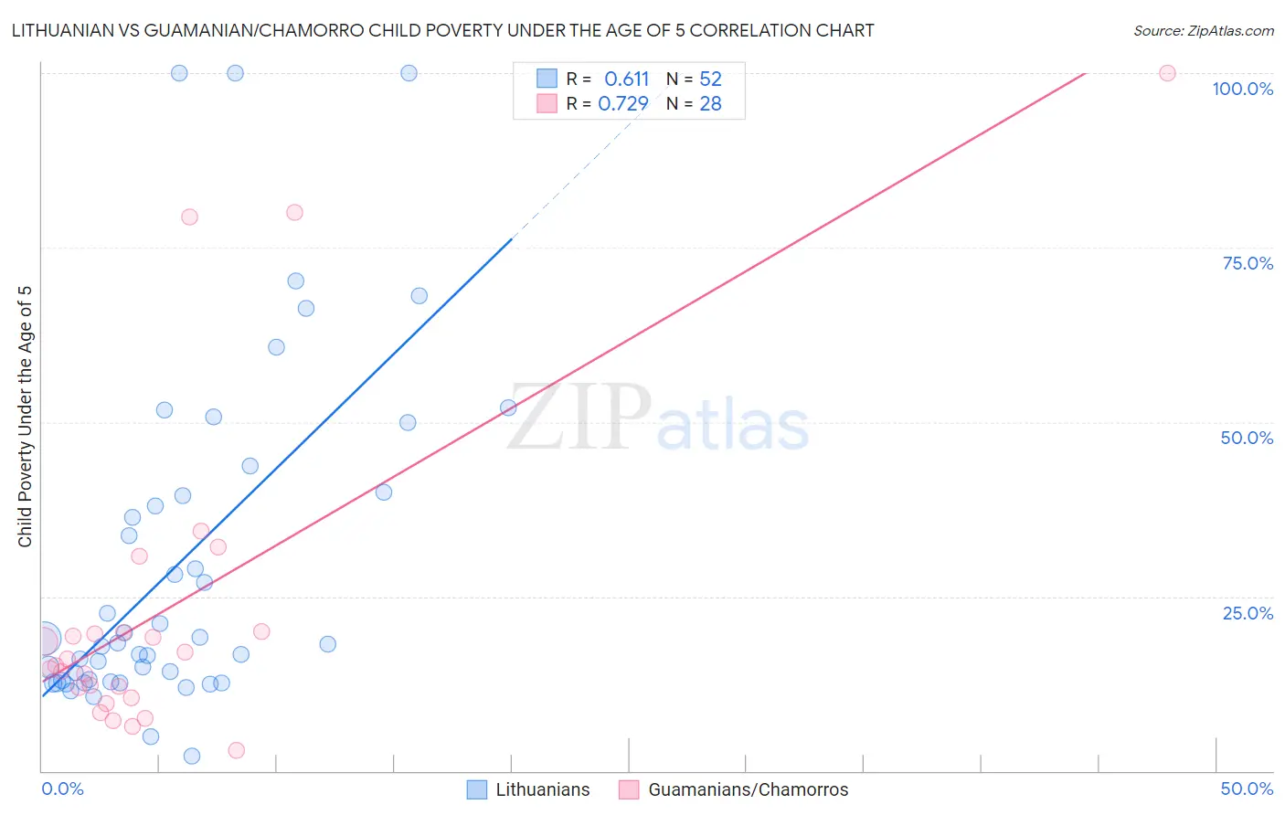 Lithuanian vs Guamanian/Chamorro Child Poverty Under the Age of 5