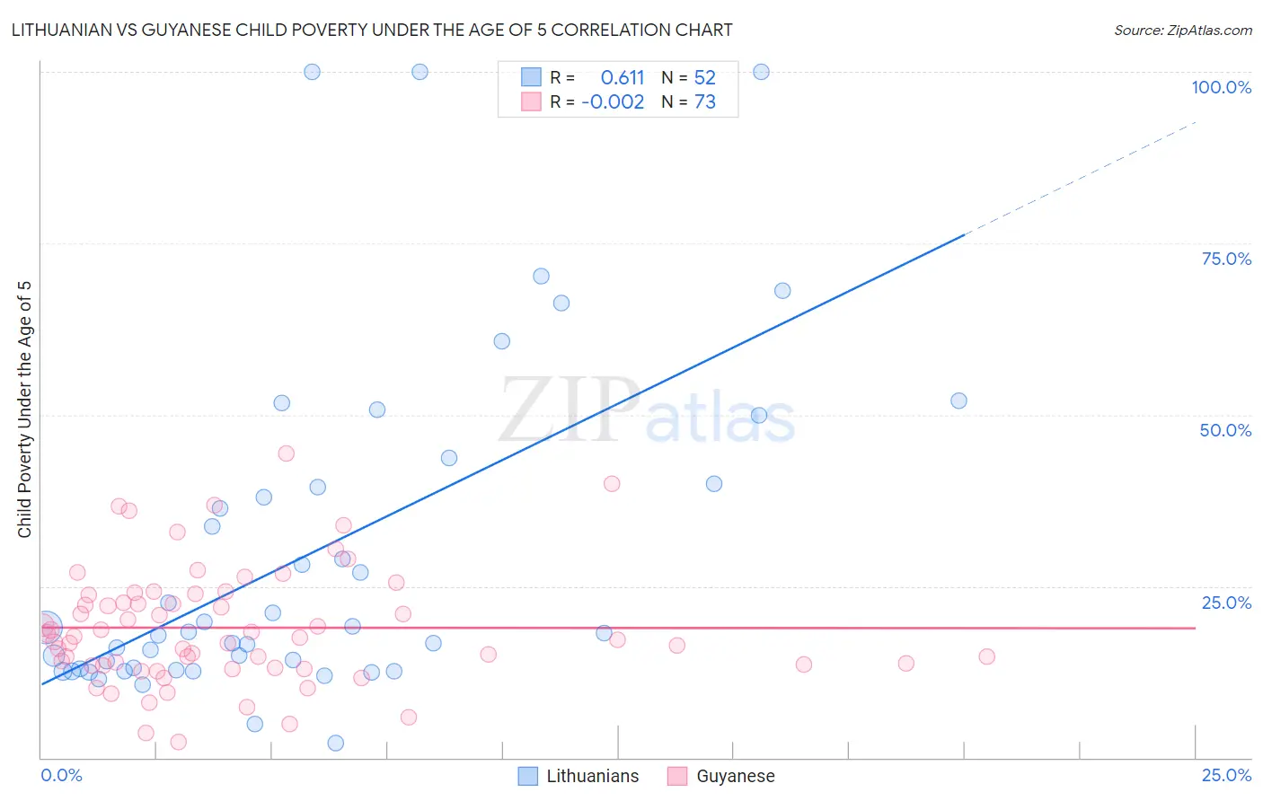 Lithuanian vs Guyanese Child Poverty Under the Age of 5