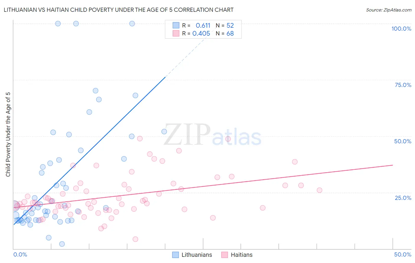 Lithuanian vs Haitian Child Poverty Under the Age of 5