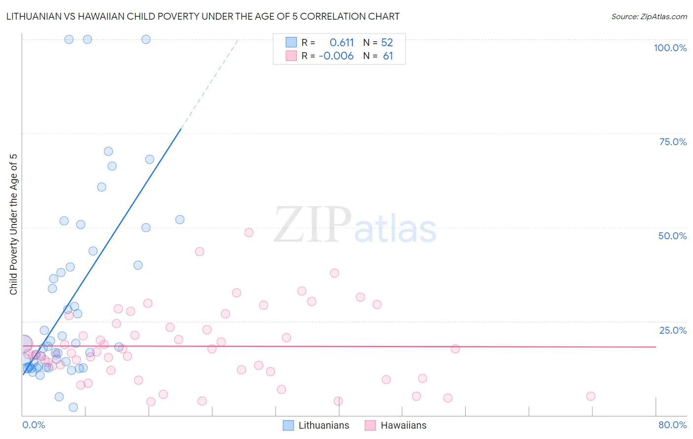Lithuanian vs Hawaiian Child Poverty Under the Age of 5