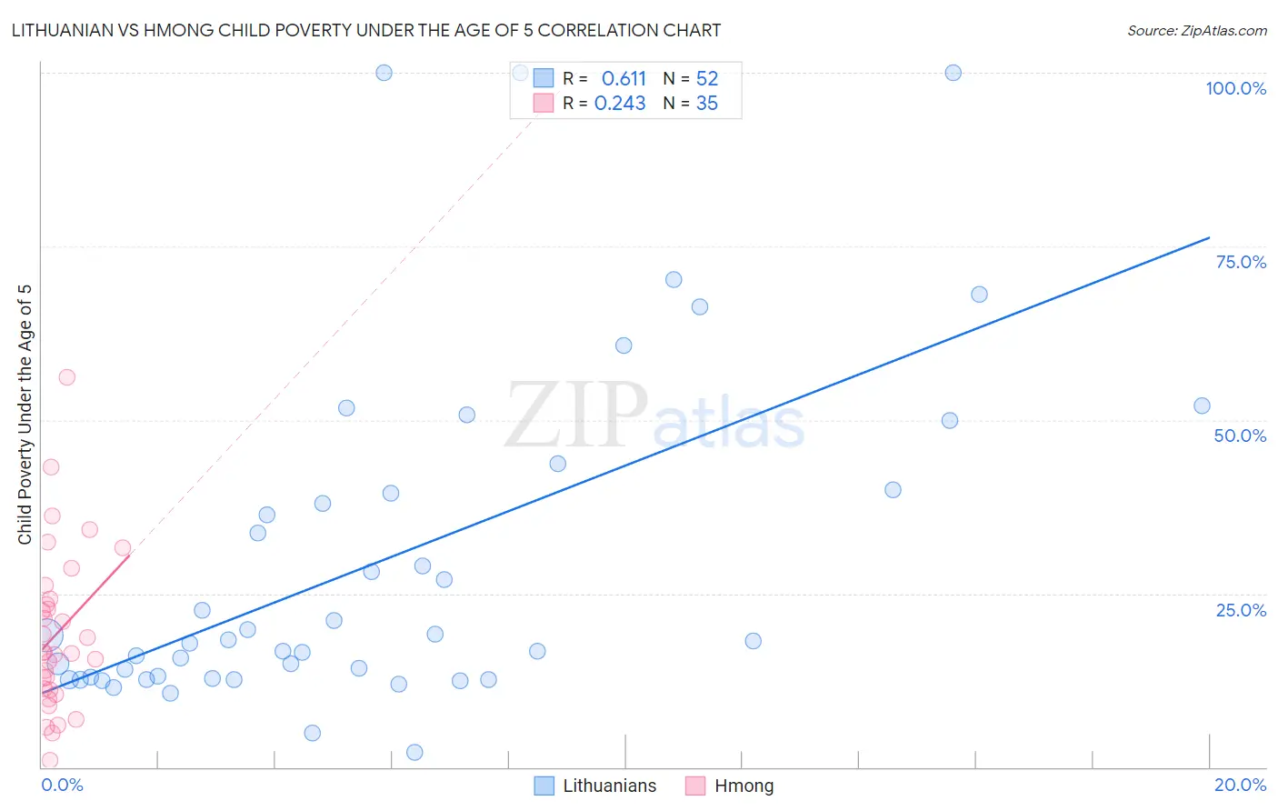 Lithuanian vs Hmong Child Poverty Under the Age of 5