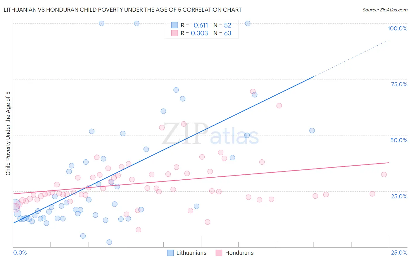 Lithuanian vs Honduran Child Poverty Under the Age of 5